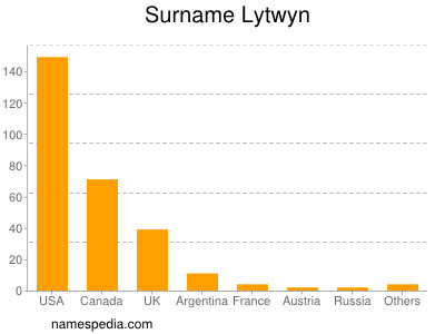 Surname Lytwyn