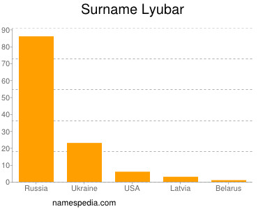 Surname Lyubar