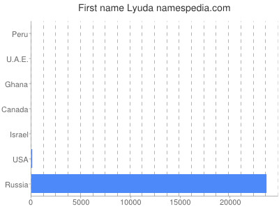Given name Lyuda