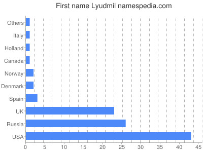 Given name Lyudmil