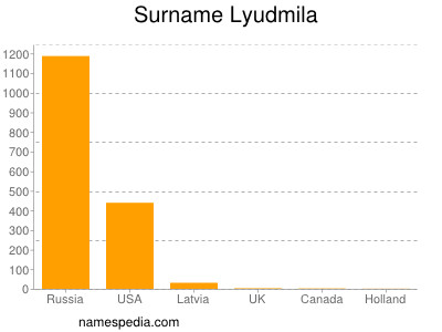 Surname Lyudmila