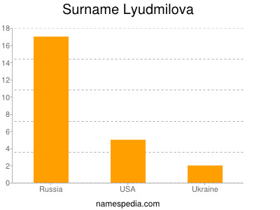 Surname Lyudmilova