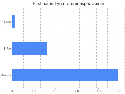 Given name Lyumila