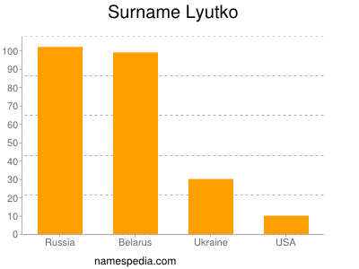 Surname Lyutko