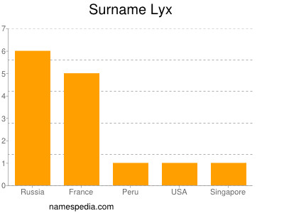 Surname Lyx