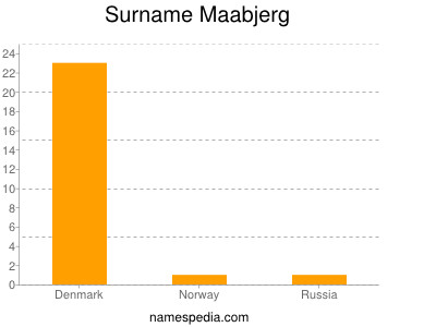 Surname Maabjerg