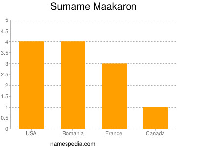 Surname Maakaron