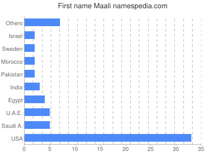 Given name Maali