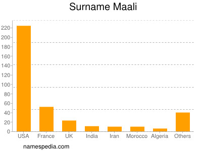 Surname Maali