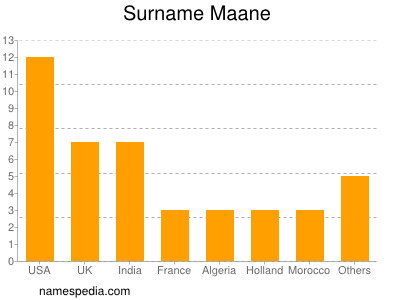 Surname Maane