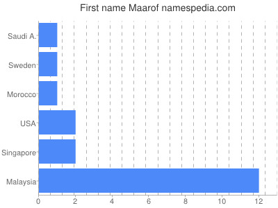 Given name Maarof