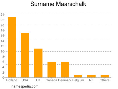 Surname Maarschalk