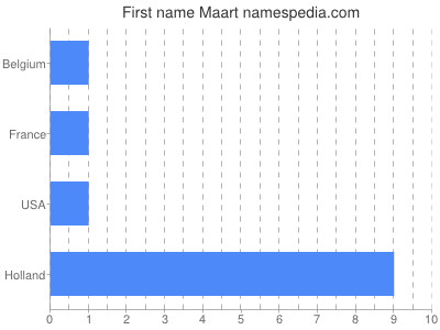 Given name Maart