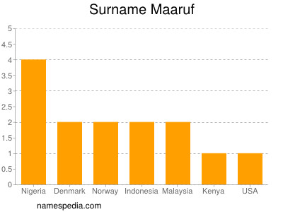 Surname Maaruf