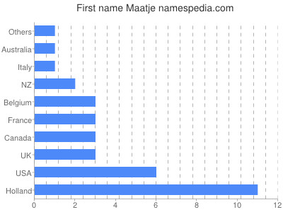 Given name Maatje