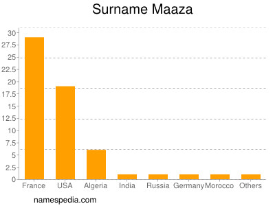 Surname Maaza