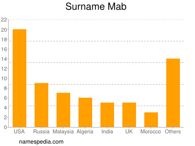 Surname Mab