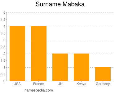 Surname Mabaka