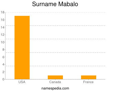 Surname Mabalo