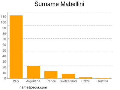 Surname Mabellini