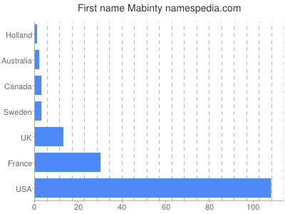 Given name Mabinty