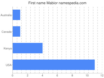 Given name Mabior