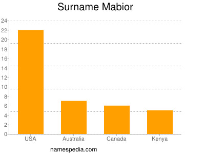 Surname Mabior