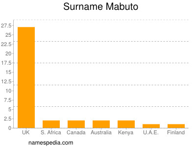 Surname Mabuto