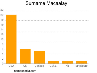 Surname Macaalay