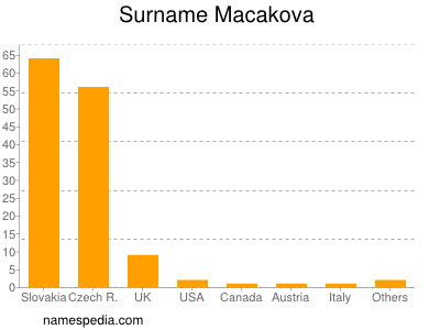 Surname Macakova