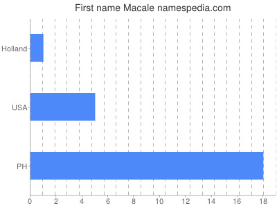 Given name Macale
