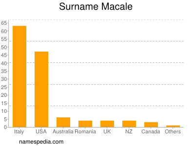 Surname Macale