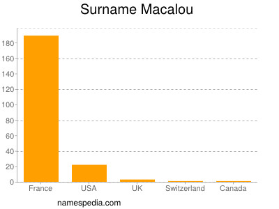Surname Macalou