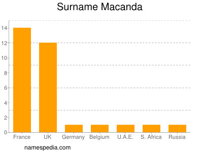 Surname Macanda