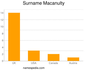 Surname Macanulty