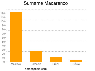 Surname Macarenco