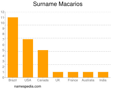 Surname Macarios