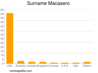 Surname Macasero