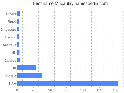 Given name Macaulay