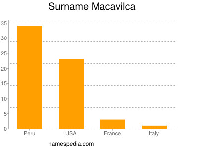 Surname Macavilca