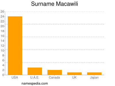 Surname Macawili