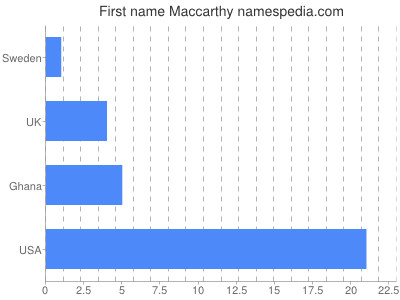 Given name Maccarthy