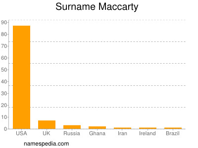 Surname Maccarty