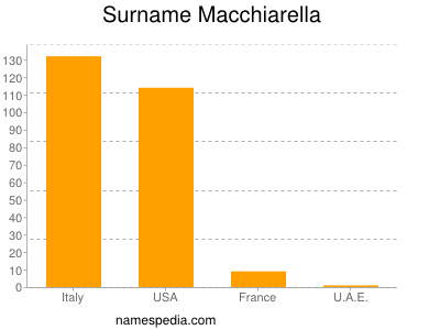 Surname Macchiarella