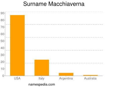 Surname Macchiaverna