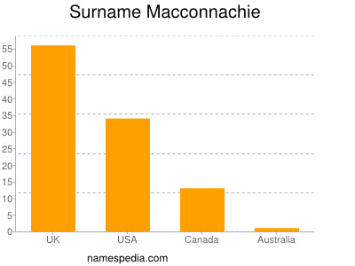 Surname Macconnachie
