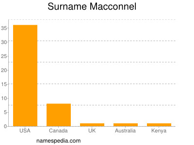 Surname Macconnel