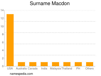 Surname Macdon