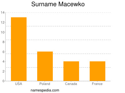 Surname Macewko