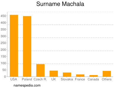 Surname Machala